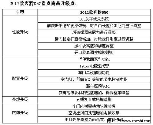 2010款奔腾B50库存量少 欲购从速