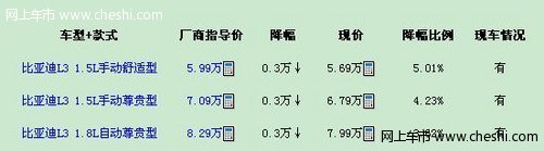 比亚迪L3现金优惠3000元 另送5000元礼包