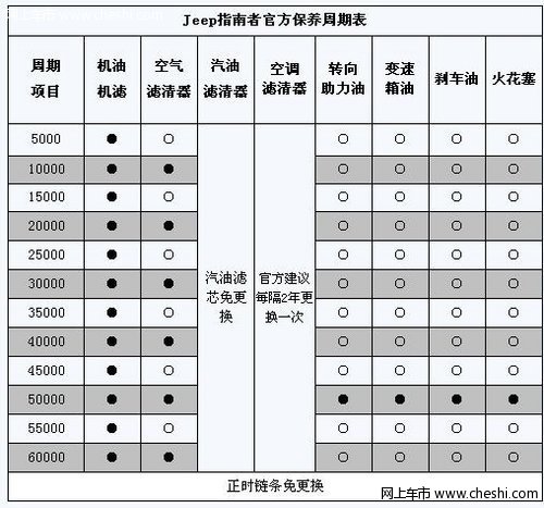 2011款指南者保养解析