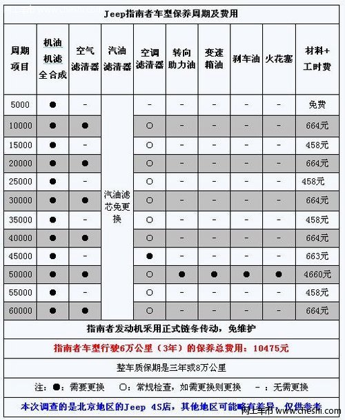 2011款指南者保养解析