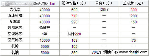 说说2011款JEEP指南者售后保养费用