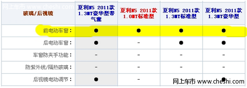 新夏利N5有后电动窗吗？