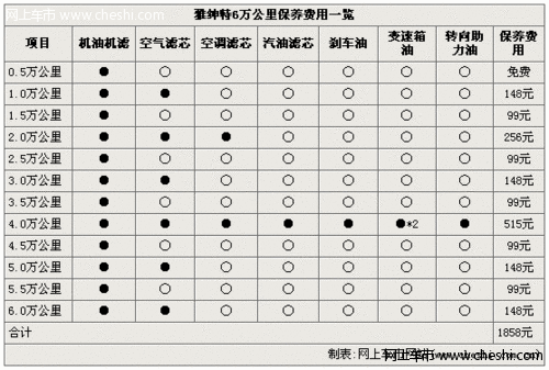 雅绅特与乐风6万公里保养费用对比