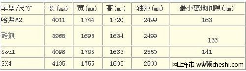 哈弗m2的离地间隙是多少啊？