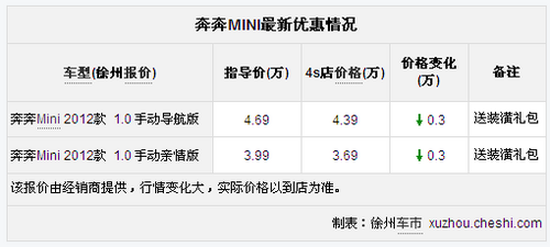 徐州地区奔奔MINI优惠3千元送2千元装潢