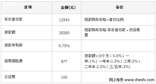 2012款1.3基本型贷款购车实际费用是多少？