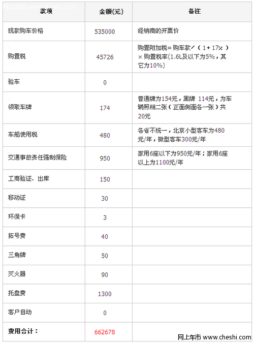 2012款大众CC 3.6贷款的实际购车费用是多少？