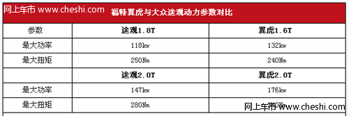 国产翼虎和途观综合对比