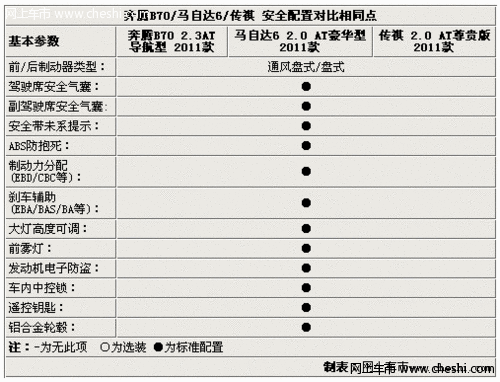 奔腾B70/马6/传祺三强之争