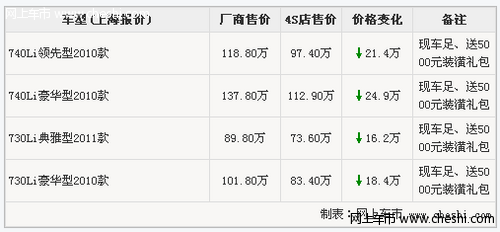 宝马7系最高降价23.9万元 最低售价73.6万