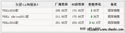 宝马7系最高降价42.8万元 最低售价170.8万