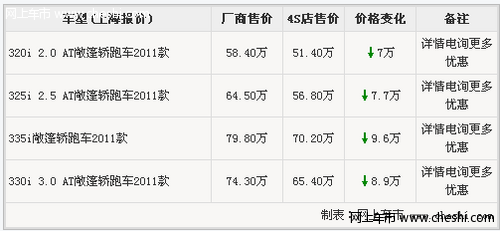 宝马3系敞篷版最高降价9.6万 最低售价51.4万