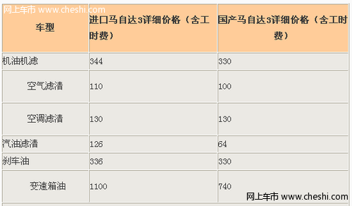 马自达3三厢保养费用 进口国产差142元