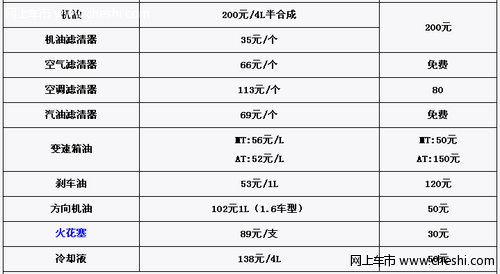 马自达3论坛：马自达3保养清单