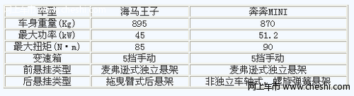 海马王子和奔奔mini动力底盘对比 MINI更胜一筹