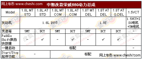 荣威550改款动力怎么样？