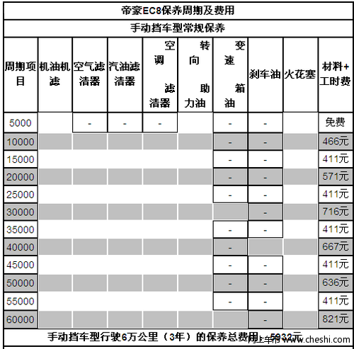 2012款帝豪EC8保养解析