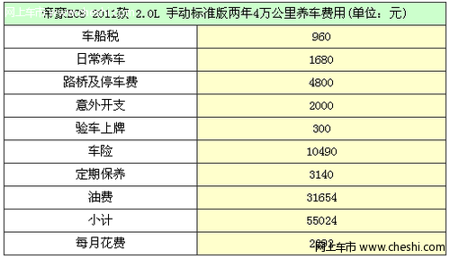 帝豪EC8使用车成本 月均花费2292元