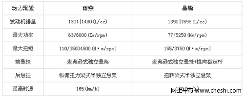 雨燕晶锐动力和操控比较