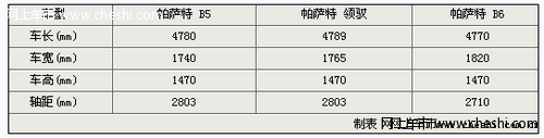 帕萨特B6与上一代相比，在外观内饰方面有什么变化？