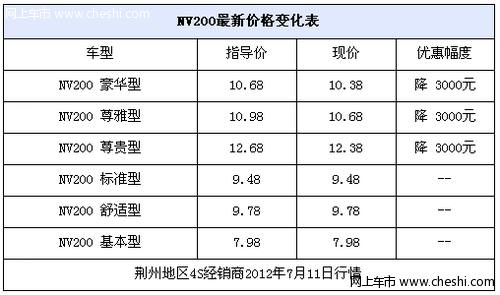 日产NV200豪华型  荆州区现金直降3000元