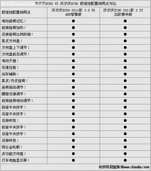 沃尔沃xc90北欧版和xc60 3.0t全面对比，哪款好？