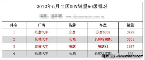 2012年6月瑞麒X1销量排行