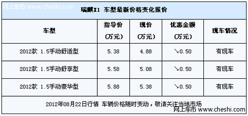 瑞麒X1升级有现车 购车现金优惠5000元