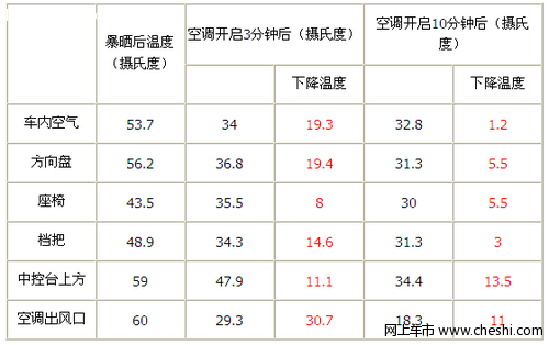 MG5夏季使用真实感受  黑内吸热/空调给力