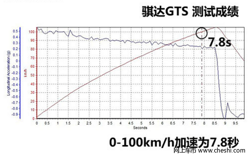 试驾新骐达GTS限量版  百公里加速7.8秒