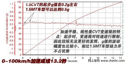 长城炫丽加速时间测试（图）