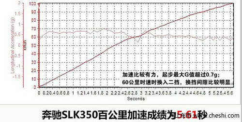 奔驰slk加速性能测试（图）