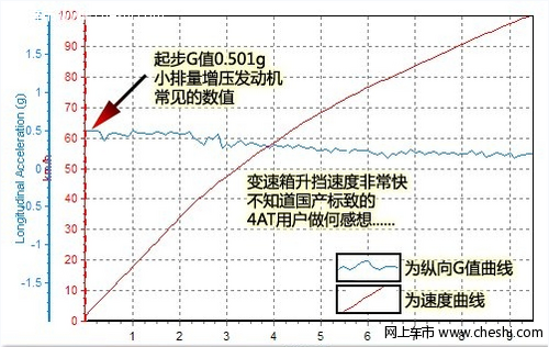 标致3008性能测试 加速不错噪音大