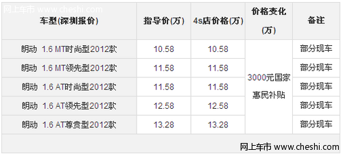 现代朗动安全性好 购1.6L享3000元补贴