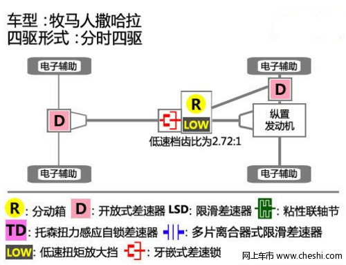 Jeep牧马人四驱结构介绍