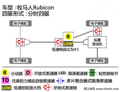 Jeep牧马人四驱结构介绍