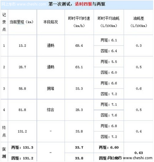 昂科拉两驱/四驱车油耗对比