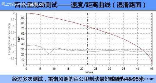 雷诺风朗刹车性能介绍