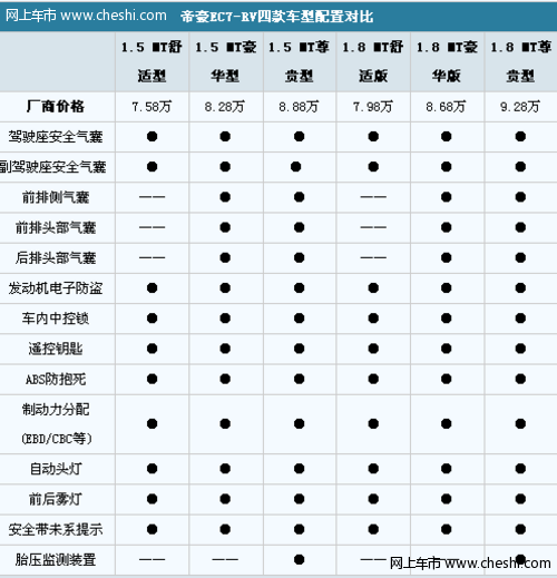 配置丰富是亮点 帝豪EC7-RV全系导购