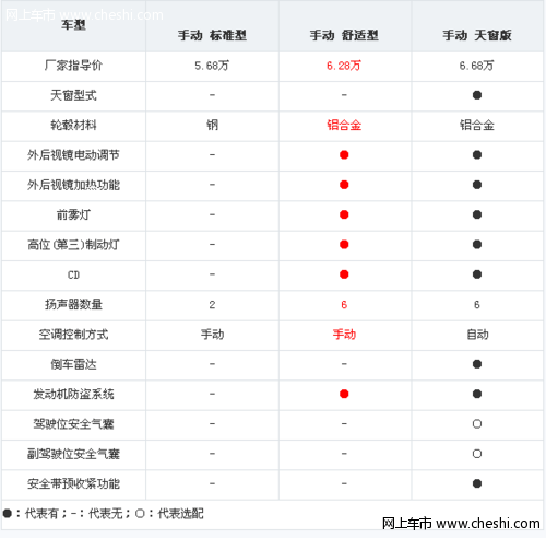 全球鹰新远景购车手册 配置丰富推荐1.5L舒适型