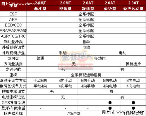 基于萨博9-3平台 北汽C60配置表首曝光