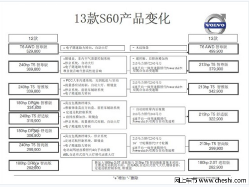 2013款沃尔沃S60换发动机 28.29万元起售