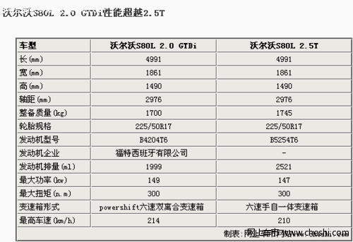 性能出色2.0T引擎 双离合 沃尔沃S80L-12月1日上市