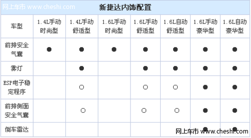 3月9日上市 新捷达详细配置清单曝光