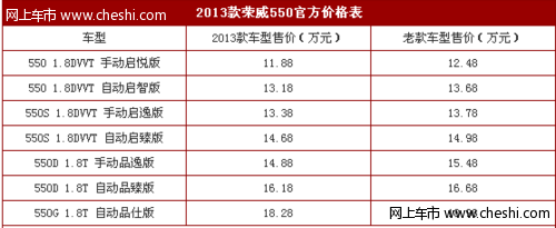 新荣威550正式上市 售11.88-18.28万元