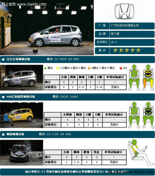 C-NCAP五星得分 飞度10万元高安全性两厢车推荐