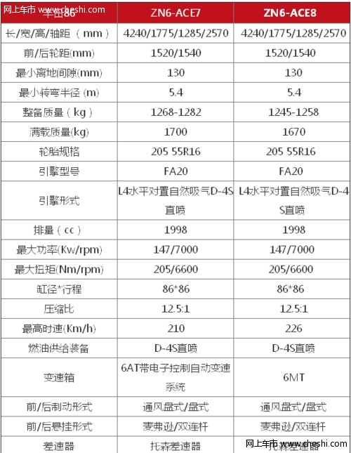 配置信息曝光 丰田86预计于3月份进口