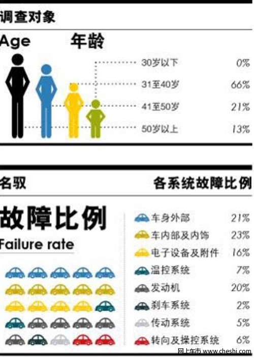 质量可靠 高级轿车可靠性调查报告之名驭