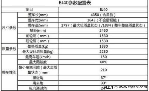 越野北京汽车BJ40最终参数曝光 12月28日上市