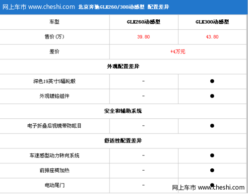 GLK300 动感型配置介绍